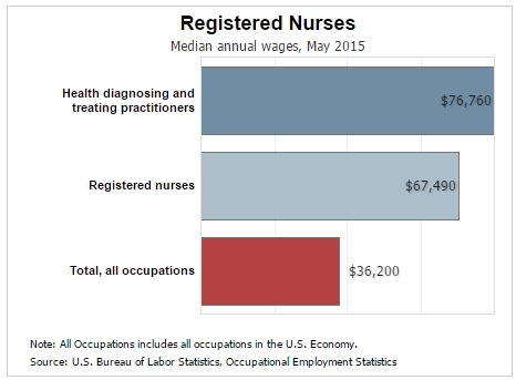 Registered Nurse salary chart from the BLS